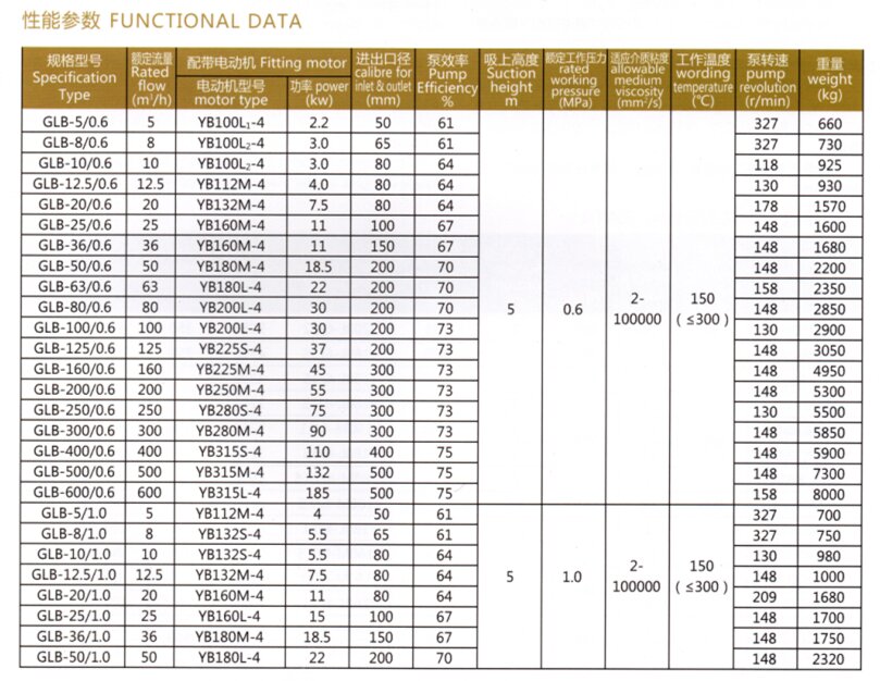 <b>GLB型稠油泵</b>參數(shù)