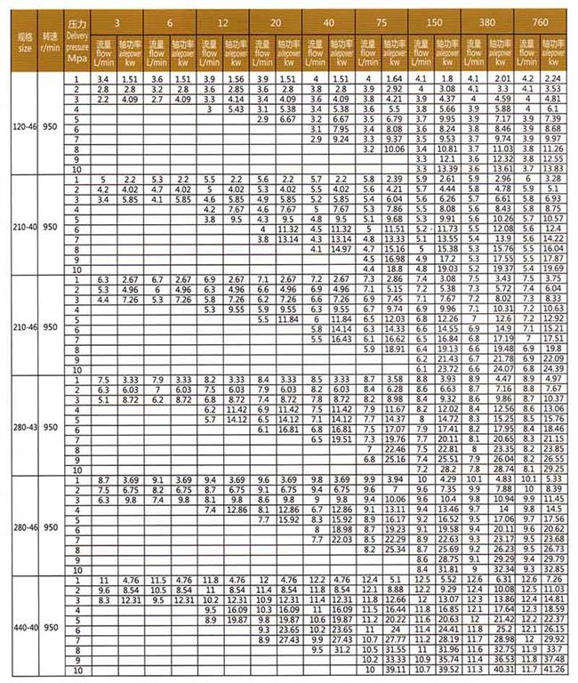 <b>SM系列三螺桿泵</b>參數(shù)